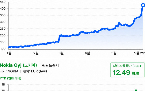 델·노키아·레노버...닷컴버블 스타들, AI 시대 부활 시동