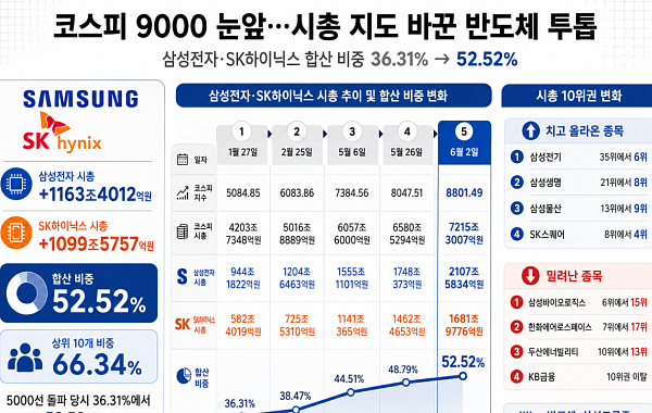 9000 앞둔 코스피, 시총 지도도 바뀌었다…삼전·SK하닉 비중 52% 넘어