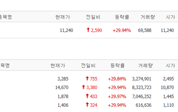 [급등락주 짚어보기] 코스피 대원제약 '유일 상한가'...코스닥은 로봇·OLED 등 4개사 랠리