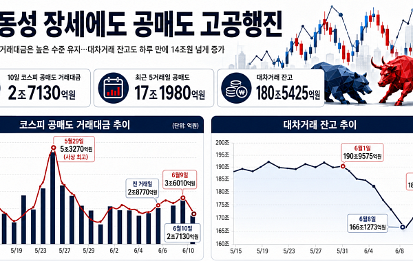 요동치는 증시에 공매도 거래대금도 고공행진