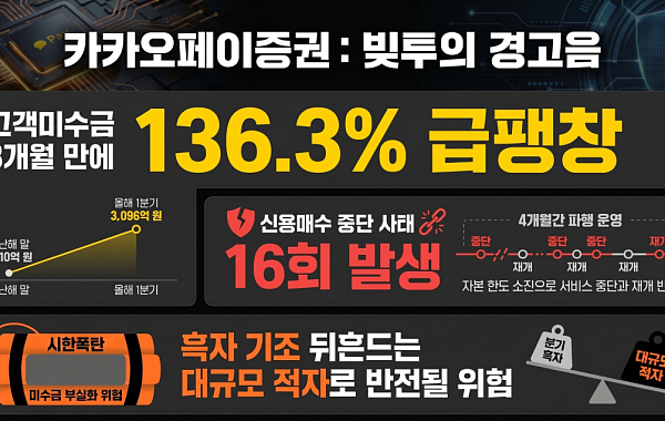 카카오페이증권, '빚투' 잔고 경고…고객미수금 3개월 만에 136% 폭증[모래 위에 쌓은 금융탑⑤]