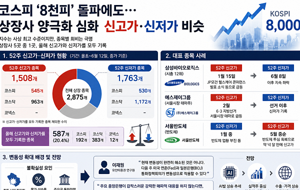 코스피 질주 속 종목별 희비…신고가 1508개·신저가 1763개