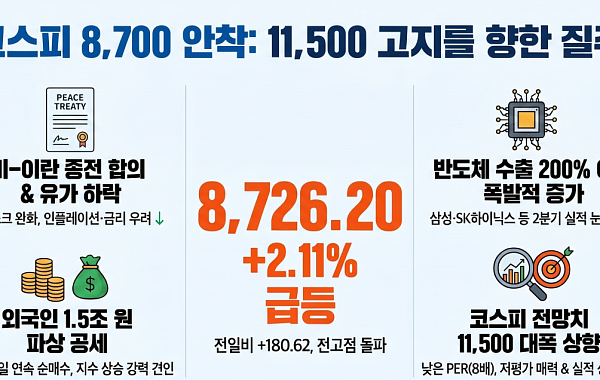 코스피 8700선 마감…종전·2분기 실적 기대감에 전고점 돌파할까