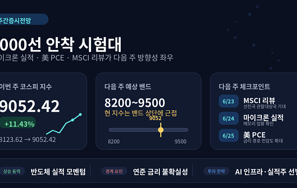 [주간증시전망] 코스피, 다음 주 마이크론 실적·美 PCE 주목…지수 8200~9500 예상