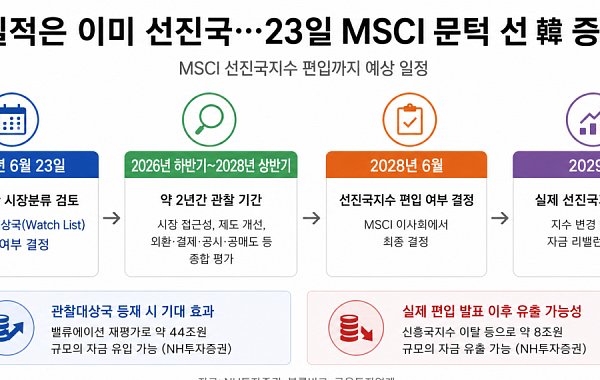 실적은 이미 선진국…23일 MSCI 문턱 선 韓 증시