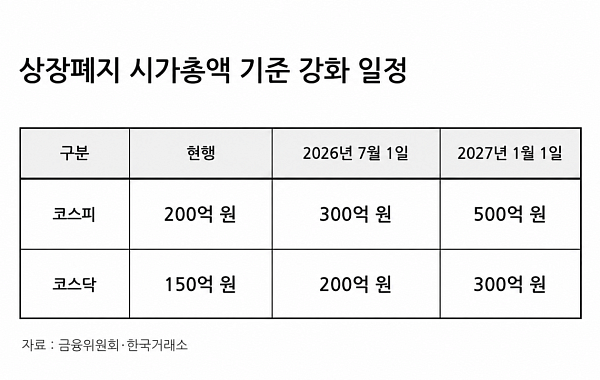 "멀쩡한 회사도 퇴출?"…상장폐지 기준 상향 앞두고 주주 반발 확산