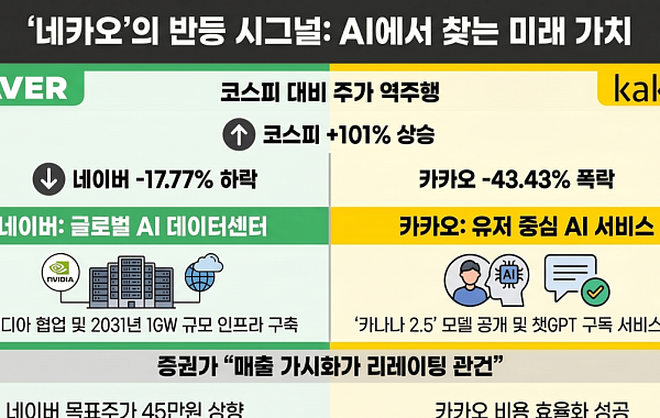 원수에게 추천할 종목?…'네카오' 반등은 언제하나