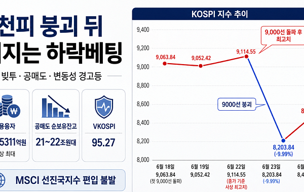 9천피 붕괴 뒤 커지는 ‘하락베팅’…빚투·공매도·변동성 경고등