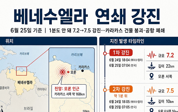 베네수엘라, 7.2 이어 7.5 연쇄 강진⋯美 지질조사국 "사망자 최대 10만명 " [종합]