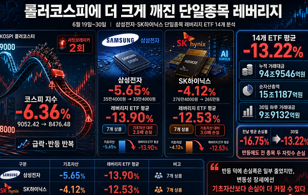 ‘롤러코스피’에 더 크게 깨진 삼전ㆍSK하닉 레버리지 ETF…반등에도 두 자릿수 손실