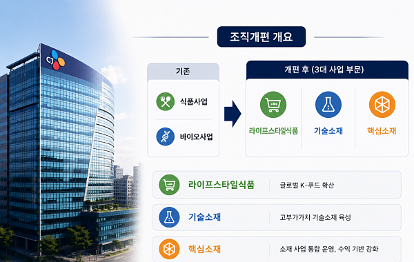 “생존의 경고” 언급한 윤석환 CJ제일제당 대표, 하반기 되자마자 ‘조직개편 승부수’