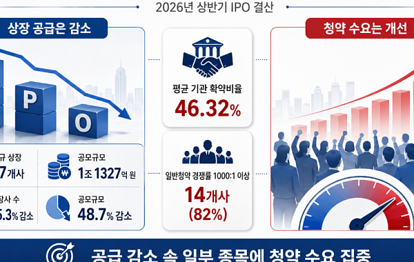 상반기 IPO 공급 반토막에도 청약 열기 뜨겁네…하반기 지속성 시험대