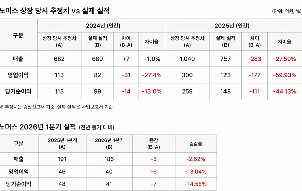 노머스, 상장 추정 실적 크게 밑돌아…역성장에 빛바랜 자사주 소각