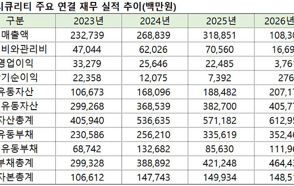 드림시큐리티, 본업 적자·부채비율 300% 돌파 속 0% 금리 250억 CB 발행