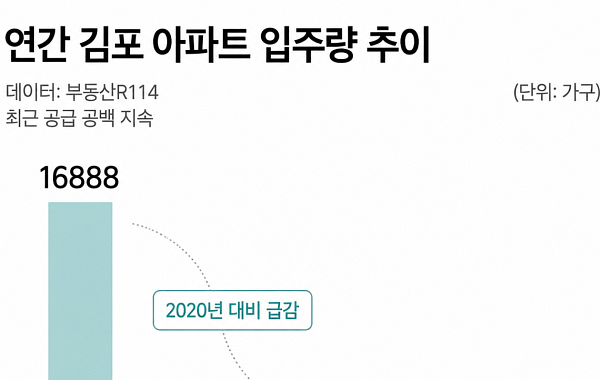 김포 아파트 거래 늘었는데 입주는 ‘뚝’…커지는 신축 희소성