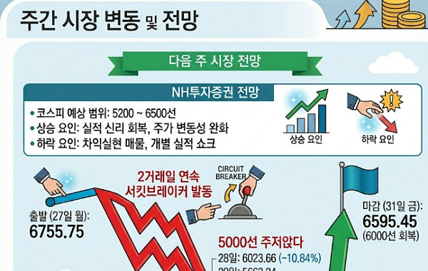 [주간증시전망] '서킷' 악몽 뒤 17% 폭등한 코스피…다음주 관건은 '美 AI 실적'