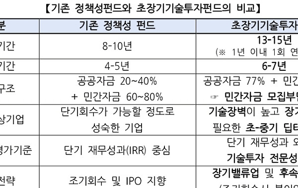 국민성장펀드, 15년 초장기기술투자펀드 시동⋯운용사 최대 7곳 뽑는다