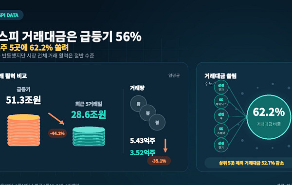 ‘반등’ 코스피 거래대금은 급등기 절반 수준…삼전ㆍSK하닉 등 주도주 5곳에 거래 62% 쏠려