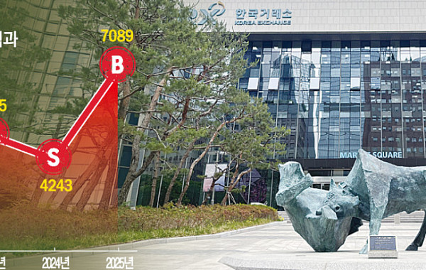한국거래소, 최대 실적에도 경영평가 B등급↓⋯‘단일종목 레버리지’ 불똥 튀었나