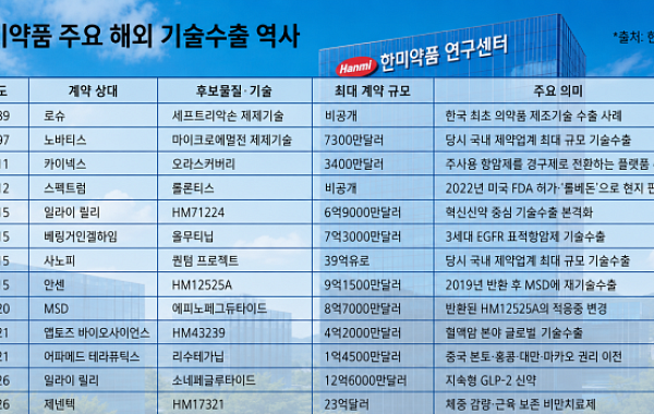 기술수출로 성장한 한미약품, 23억달러 성과…‘R&D 명가’ 저력 재확인