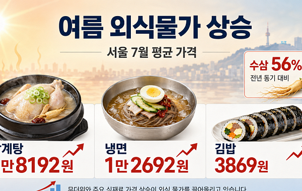 냉면 1만2692원·삼계탕 1만8192원…여름 외식물가 일제히 상승[물가 돋보기]