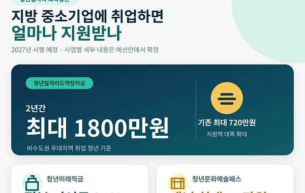 지방 중기 취업 청년, 장려금·적금 등 2년간 최대 2300만원 혜택