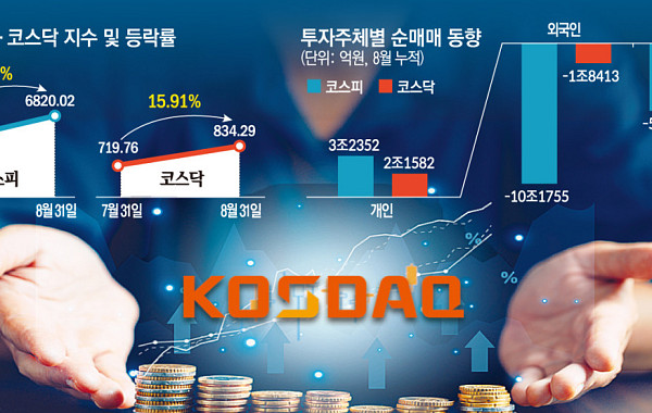 한 달간 16% 급등한 코스닥, 실적 훈풍 vs 수급 가뭄⋯반짝 반등 넘으려면