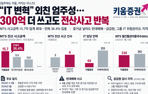 ‘IT 변혁’ 외친 엄주성…300억 추가 투자에도 전산사고 반복 [질주하는 키움, 커지는 리스크⑥]