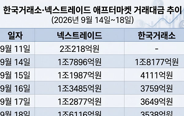 애프터마켓 첫주 성적표…넥스트레이드 1조 '증발'·거래소는 77% '급감'