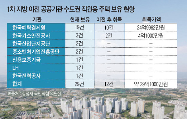 [단독] 본사는 지방, 사택은 수도권…이전 후 12건 다시 샀다 [공공기관 이전의 청구서]