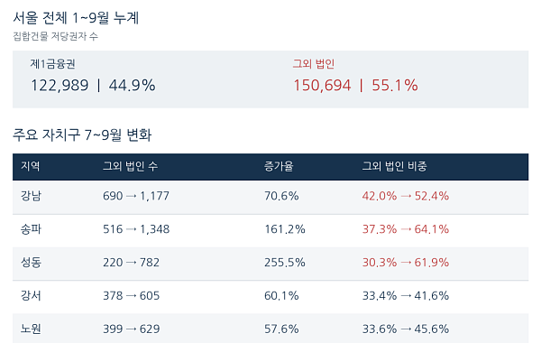 대출 문턱 높아지자⋯서울 주택시장 '은행 밖' 자금 늘었다