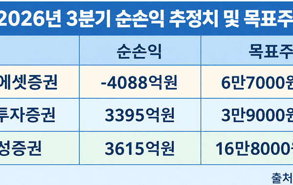 "잘나가던 증권사 어쩌다"...스페이스X 1조 날벼락·거래 가뭄에 미래·NH·삼성 목표가 줄하향