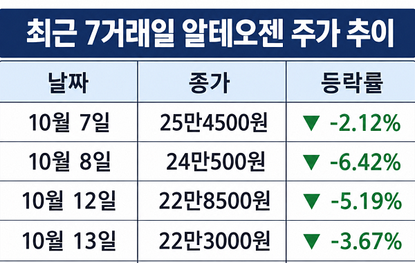 6일간 시총 3.2조 날렸던 알테오젠, 하루 만에 1.4조 '쑥'