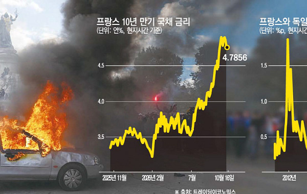 ‘구제자’에서 ‘구제불능’으로⋯정치 불안에 ‘유럽의 병자’ 된 프랑스 [프랑스 위기 대해부 ①]