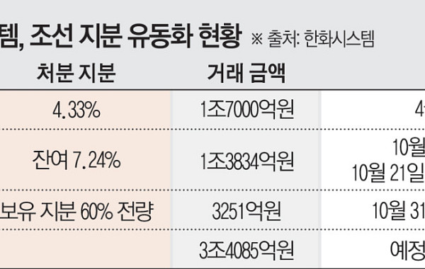 오션·필리 정리하는 한화시스템…3.4조 실탄으로 다음 승부 준비
