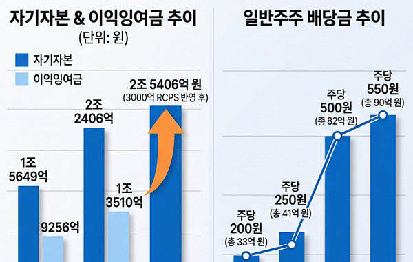 소액주주엔 배당 늘리고 대주주 몫은 자본으로…교보증권, 4년간 1350억 종잣돈 채웠다