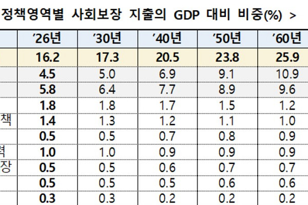 노령 사회보장 지출, 2065년에 GDP 대비 11.8%…정책영역 중 최대