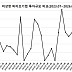 7월 비상장 바이오투자, 3곳 892억..”상장사 조달제로(0)”