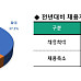 [창간설문]비상장社 41.4% "채용확대"..전년比 8%p증가