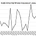 7월 비상장 바이오투자, 3곳 892억..”상장사 조달제로(0)”