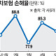 ‘기상이변’ 車보험 손해율 예측불가... 보험사들 ‘방어’ 총력전