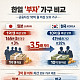 韓, 금융자산 10억 원 이상 부자 日 대비 약 3.5배 적어