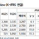 NH투자證 "KB금융, 2분기 지배순이익 호조 전망"