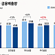 생산적 금융 확대 앞두고…5대 금융 배출량 성적표 엇갈려