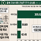 '평균 133%' 뛴 대형 건설주…정부 원전 추가 방침에 랠리 이어갈까