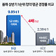 10대 건설사 브랜드 아파트 청약 경쟁률 9.85대 1…일반 단지의 4배