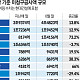 매출 잡혔지만 현금은 아직…대형건설사 미청구공사 반년 새 1.2조 늘어