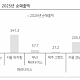 다올투자증권 “카지노 3사, 8월 드롭액 동반 증가…몸집 커지는 중”