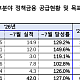 5대 정책금융기관, 기후금융 42조 공급…연간 목표 74% 달성
