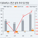 SK증권 “티로보틱스, 3Q 6개 분기 만에 흑전…휴머노이드 사업도 본격화”